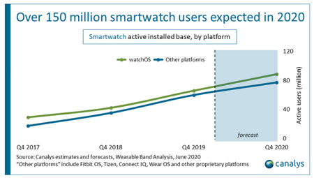 Canalys Smartwatches 2 