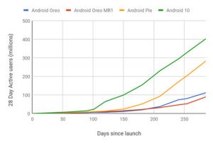 Read more about the article This will speed up Android 11 updates